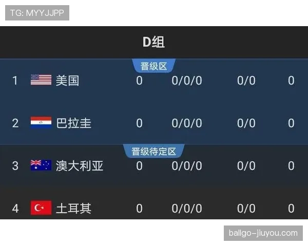 2026世界杯D组积分榜出炉:土耳其小组垫底出局 2026世界杯D组积分榜出炉:土耳其小组垫底出局