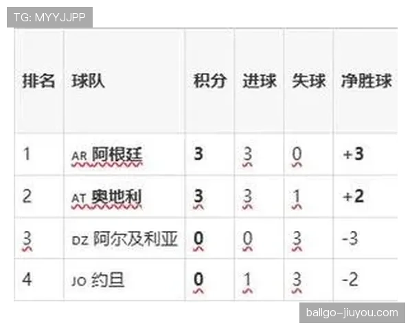 2026世界杯J组最终排名:阿根廷头名奥地利第二 2026世界杯J组最终排名:阿根廷头名奥地利第二